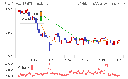 早稲田アカデミーチャート