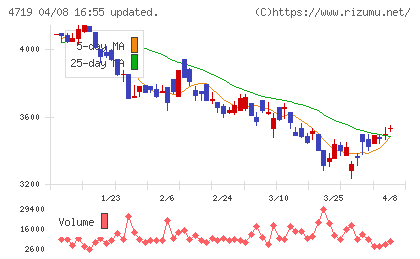 アルファシステムズチャート