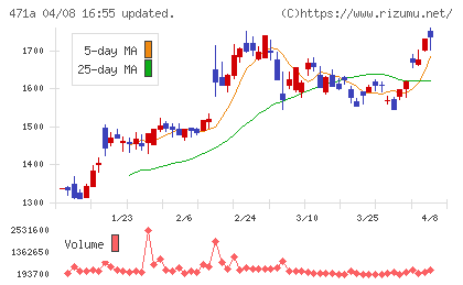 ＮＳグループチャート