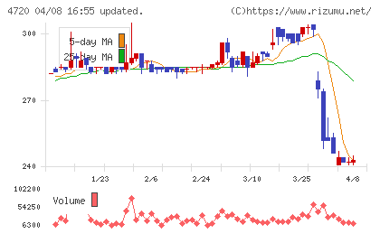 城南進学研究社チャート