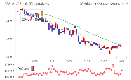 フューチャーチャート