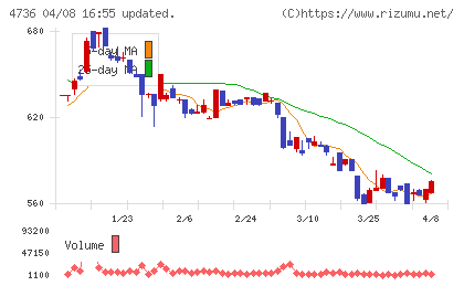 日本ラッドチャート