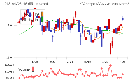 アイティフォーチャート