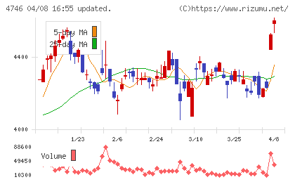 東計電算チャート