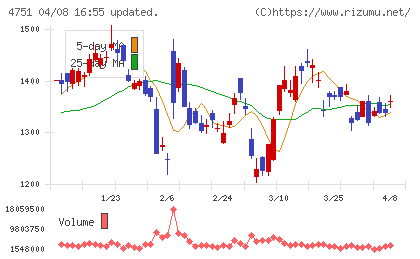 サイバーエージェントチャート