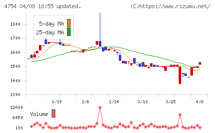 トスネットチャート