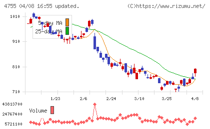 楽天グループチャート