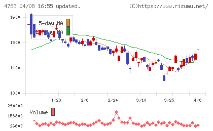 クリーク・アンド・リバー社チャート
