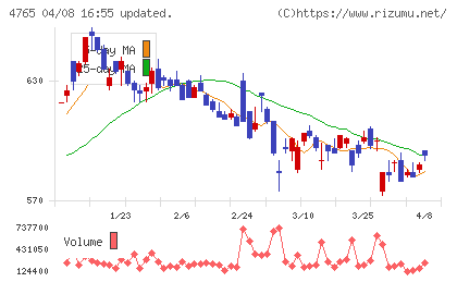 ＳＢＩグローバルアセットマネジメントチャート