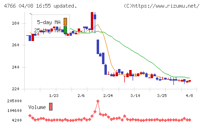 ピーエイチャート