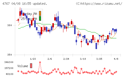 テー・オー・ダブリューチャート