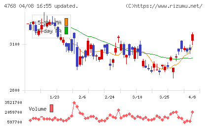 大塚商会チャート