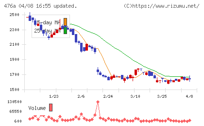 辻・本郷ＩＴコンサルティングチャート