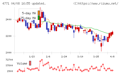 エフアンドエムチャート