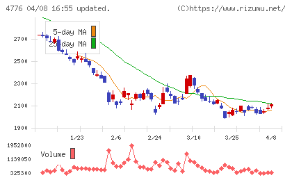 サイボウズチャート