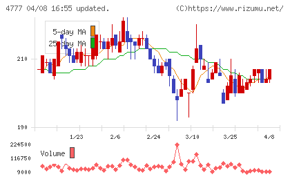 ガーラチャート