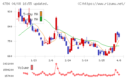 GMOインターネットチャート