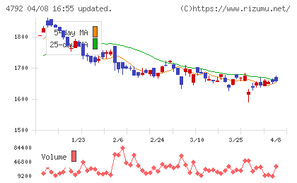山田コンサルティンググループチャート