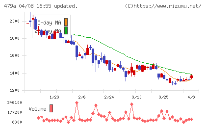 ＰＲＯＮＩチャート