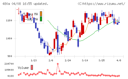 リブ・コンサルティングチャート