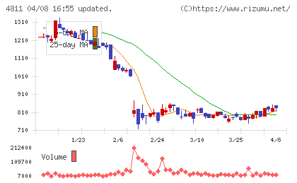 ドリーム・アーツチャート