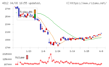 電通総研チャート