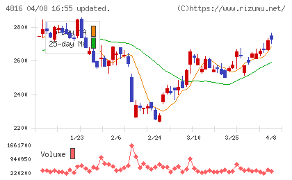 東映アニメーションチャート