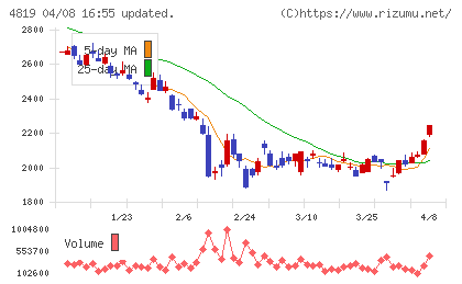 デジタルガレージチャート
