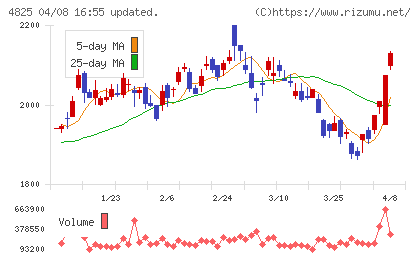 ウェザーニューズチャート