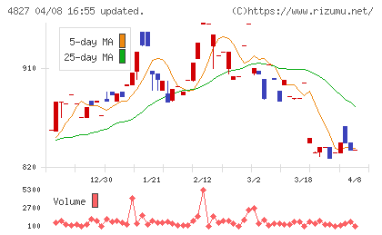 ビジネス・ワンホールディングスチャート