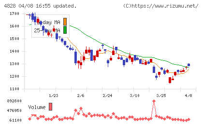 ビジネスエンジニアリングチャート