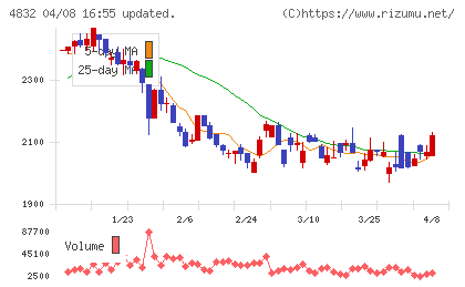 ＪＦＥシステムズチャート