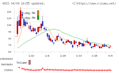 Ｄｅｆ　ｃｏｎｓｕｌｔｉｎｇチャート