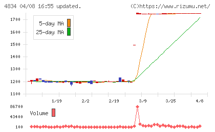 キャリアバンクチャート