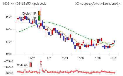 ＷＯＷＯＷチャート