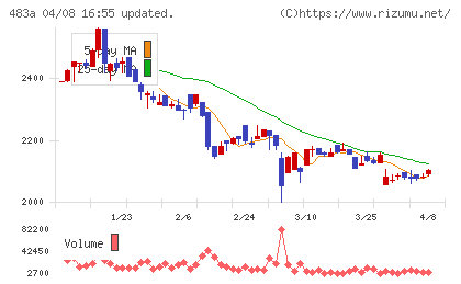 テラテクノロジーチャート