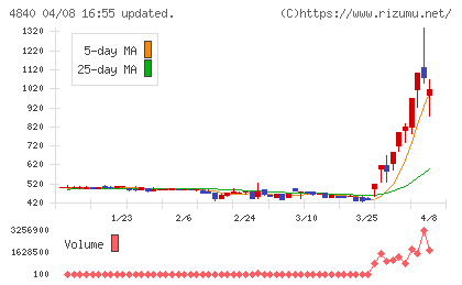 トライアイズチャート