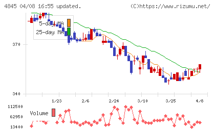 スカラチャート