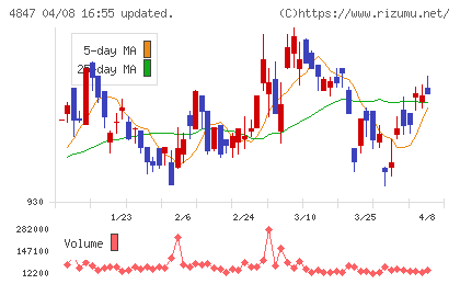 インテリジェント　ウェイブチャート