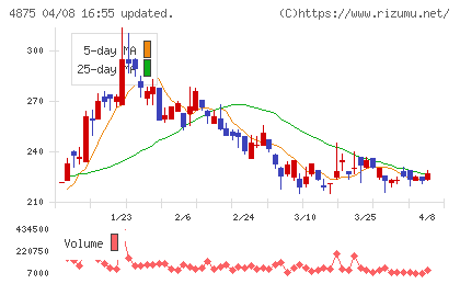 メディシノバチャート