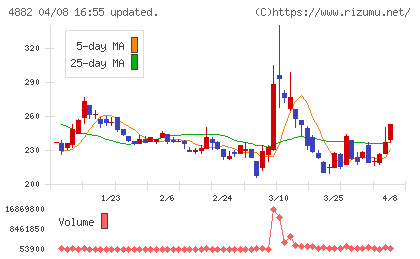 ペルセウスプロテオミクスチャート