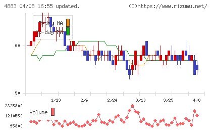 モダリスチャート