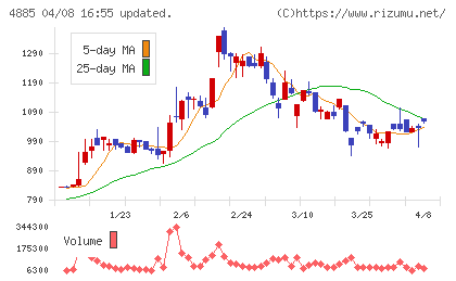 室町ケミカルチャート