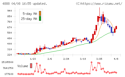 ステラファーマチャート