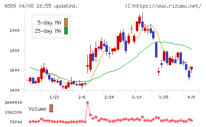 レナサイエンスチャート