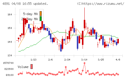 ティムスチャート