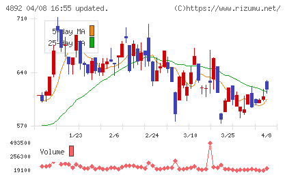 サイフューズチャート