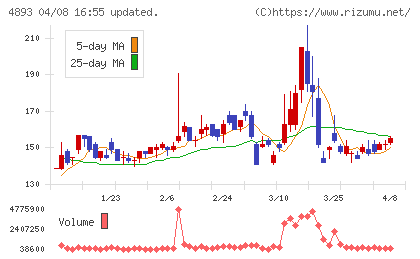 ノイルイミューン・バイオテックチャート