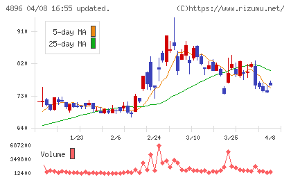 ケイファーマチャート
