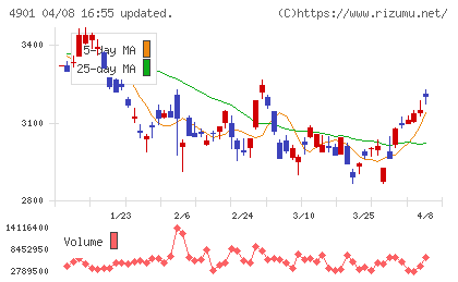 富士フイルムホールディングスチャート